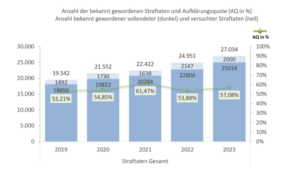 Polizei Mönchengladbach - Gesamtstraftaten